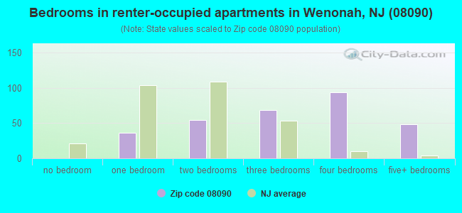 Bedrooms in renter-occupied apartments in Wenonah, NJ (08090) 