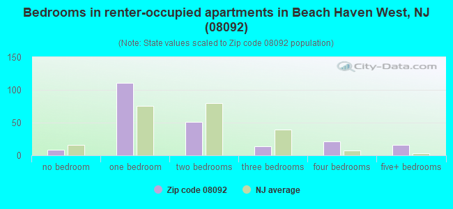 Bedrooms in renter-occupied apartments in Beach Haven West, NJ (08092) 
