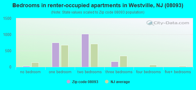 Bedrooms in renter-occupied apartments in Westville, NJ (08093) 