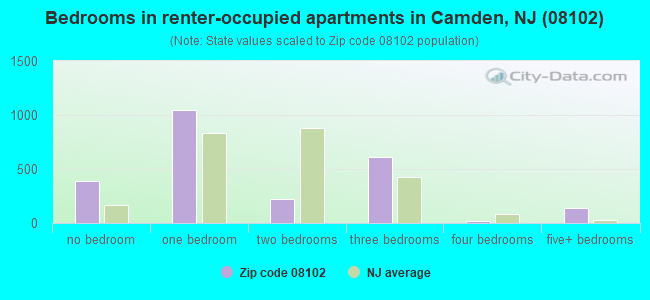 Bedrooms in renter-occupied apartments in Camden, NJ (08102) 