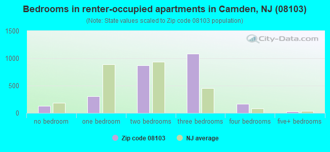 Bedrooms in renter-occupied apartments in Camden, NJ (08103) 
