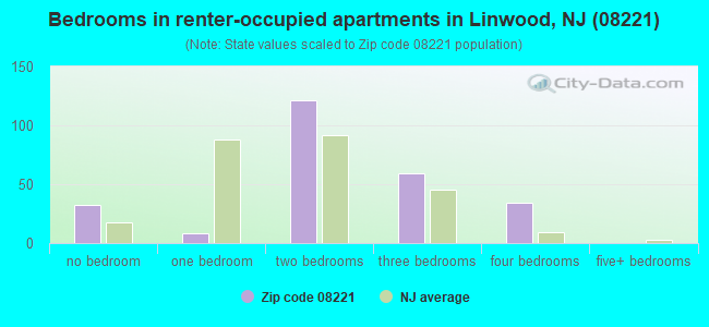 Bedrooms in renter-occupied apartments in Linwood, NJ (08221) 