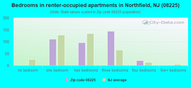 Bedrooms in renter-occupied apartments in Northfield, NJ (08225) 