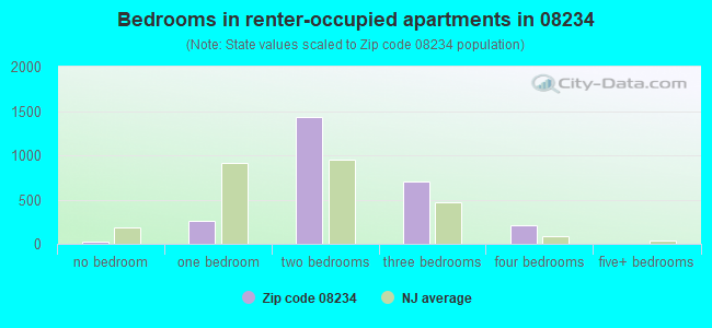 Bedrooms in renter-occupied apartments in 08234 
