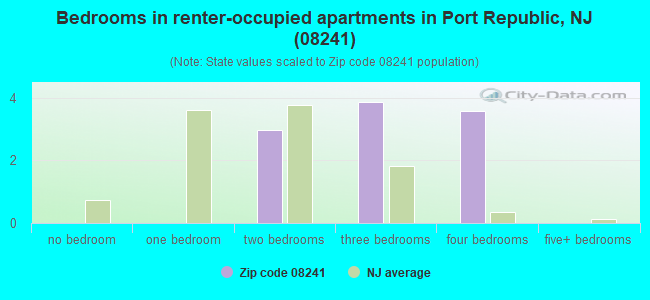 Bedrooms in renter-occupied apartments in Port Republic, NJ (08241) 