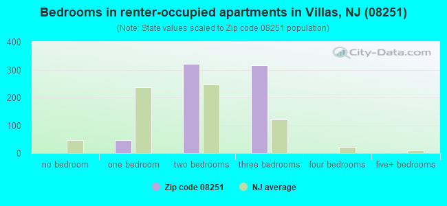 Bedrooms in renter-occupied apartments in Villas, NJ (08251) 
