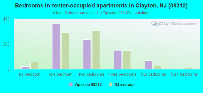 Bedrooms in renter-occupied apartments in Clayton, NJ (08312) 
