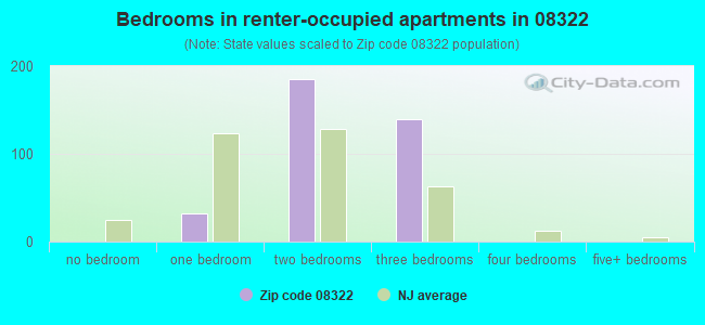 Bedrooms in renter-occupied apartments in 08322 