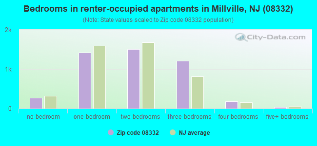 Bedrooms in renter-occupied apartments in Millville, NJ (08332) 