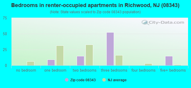 Bedrooms in renter-occupied apartments in Richwood, NJ (08343) 