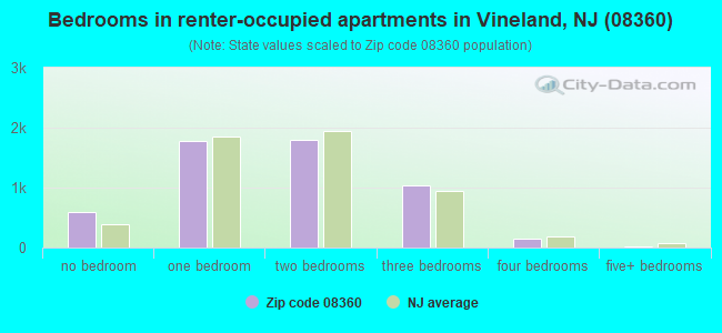 Bedrooms in renter-occupied apartments in Vineland, NJ (08360) 