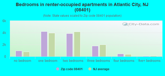 Bedrooms in renter-occupied apartments in Atlantic City, NJ (08401) 