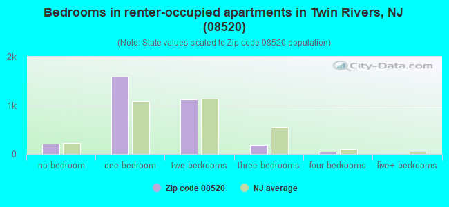 Bedrooms in renter-occupied apartments in Twin Rivers, NJ (08520) 
