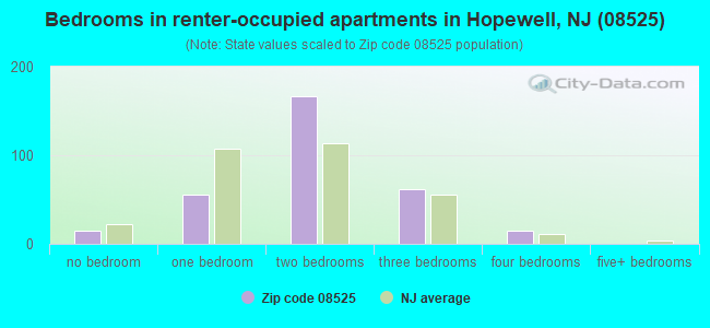 Bedrooms in renter-occupied apartments in Hopewell, NJ (08525) 