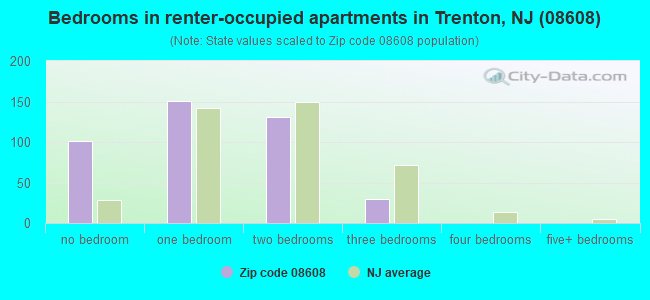 Bedrooms in renter-occupied apartments in Trenton, NJ (08608) 