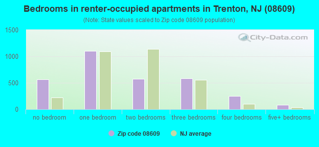 Bedrooms in renter-occupied apartments in Trenton, NJ (08609) 