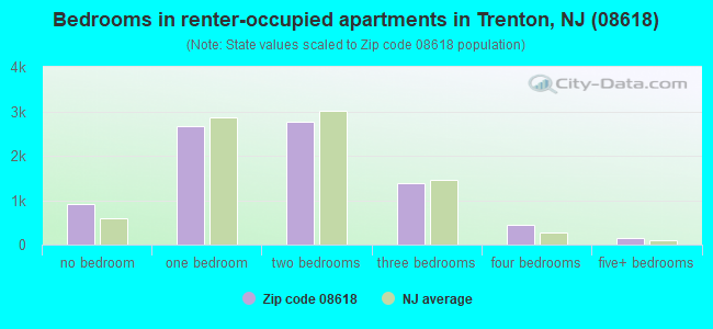 Bedrooms in renter-occupied apartments in Trenton, NJ (08618) 