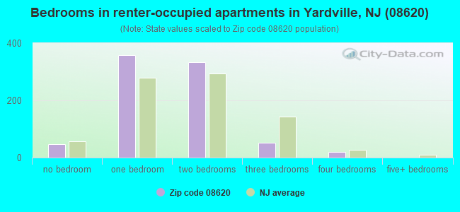 Bedrooms in renter-occupied apartments in Yardville, NJ (08620) 