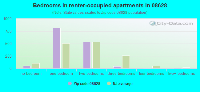 Bedrooms in renter-occupied apartments in 08628 