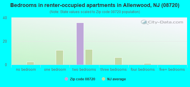 Bedrooms in renter-occupied apartments in Allenwood, NJ (08720) 