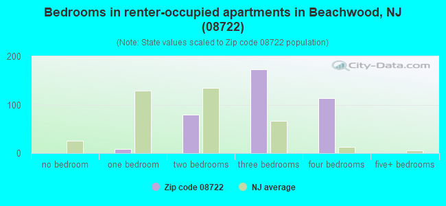 Bedrooms in renter-occupied apartments in Beachwood, NJ (08722) 