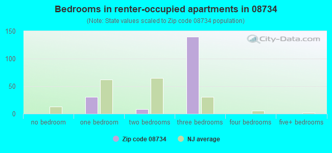 Bedrooms in renter-occupied apartments in 08734 