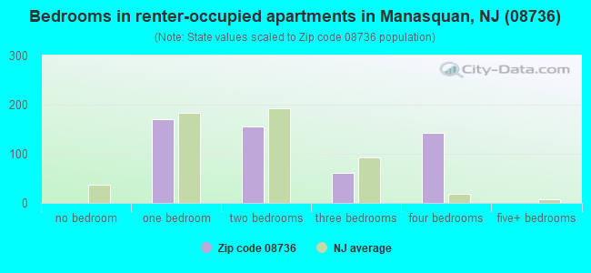 Bedrooms in renter-occupied apartments in Manasquan, NJ (08736) 