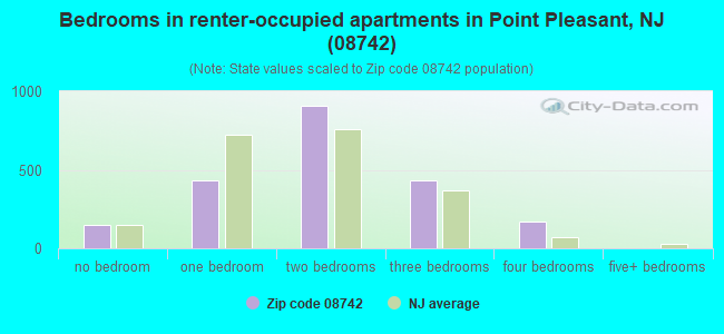 Bedrooms in renter-occupied apartments in Point Pleasant, NJ (08742) 