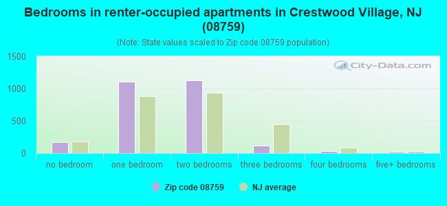 Bedrooms in renter-occupied apartments in Crestwood Village, NJ (08759) 