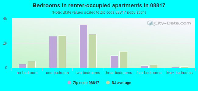 Bedrooms in renter-occupied apartments in 08817 