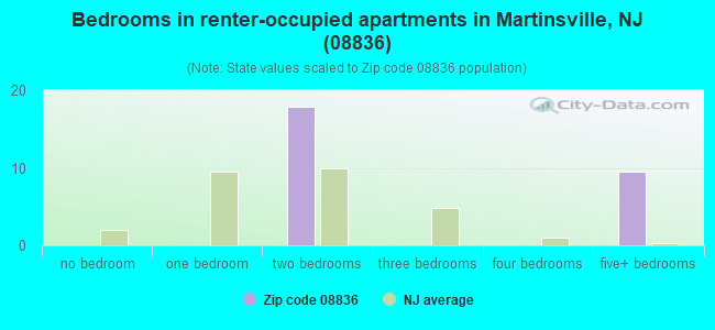 Bedrooms in renter-occupied apartments in Martinsville, NJ (08836) 