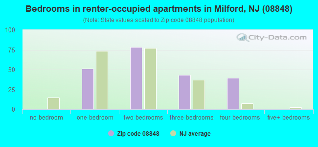 Bedrooms in renter-occupied apartments in Milford, NJ (08848) 