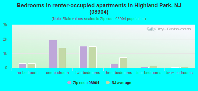Bedrooms in renter-occupied apartments in Highland Park, NJ (08904) 