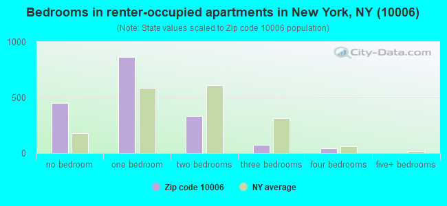 Bedrooms in renter-occupied apartments in New York, NY (10006) 
