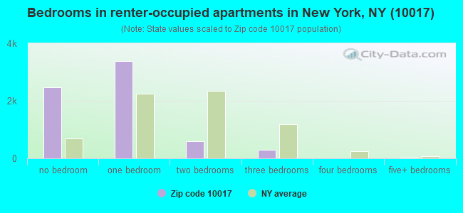 Bedrooms in renter-occupied apartments in New York, NY (10017) 