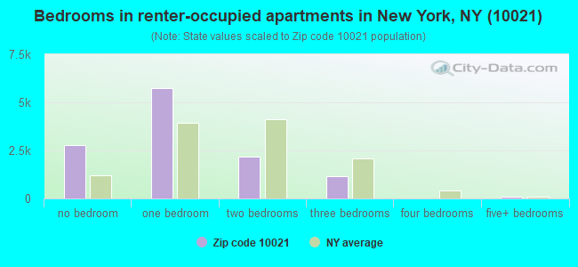 Bedrooms in renter-occupied apartments in New York, NY (10021) 