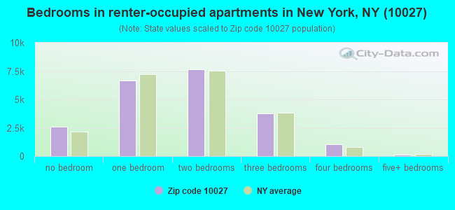 Bedrooms in renter-occupied apartments in New York, NY (10027) 