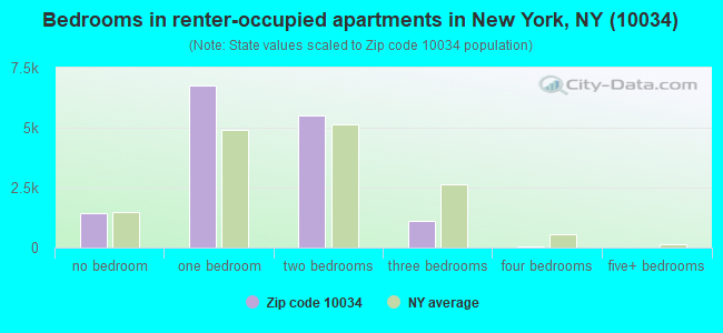 Bedrooms in renter-occupied apartments in New York, NY (10034) 