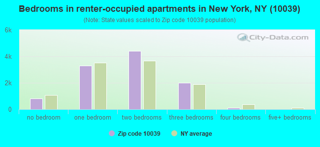 Bedrooms in renter-occupied apartments in New York, NY (10039) 