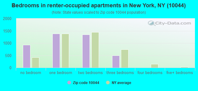Bedrooms in renter-occupied apartments in New York, NY (10044) 