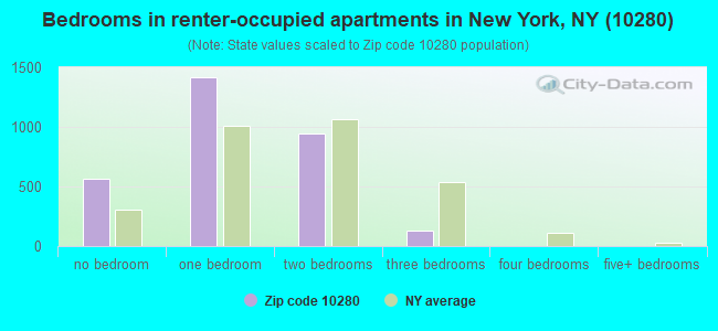 Bedrooms in renter-occupied apartments in New York, NY (10280) 