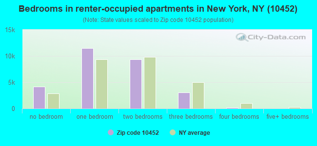 Bedrooms in renter-occupied apartments in New York, NY (10452) 