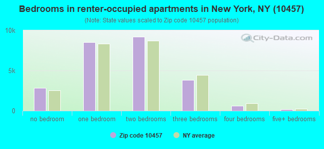Bedrooms in renter-occupied apartments in New York, NY (10457) 