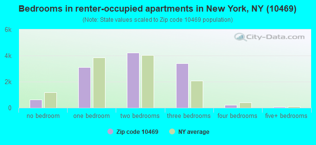 Bedrooms in renter-occupied apartments in New York, NY (10469) 
