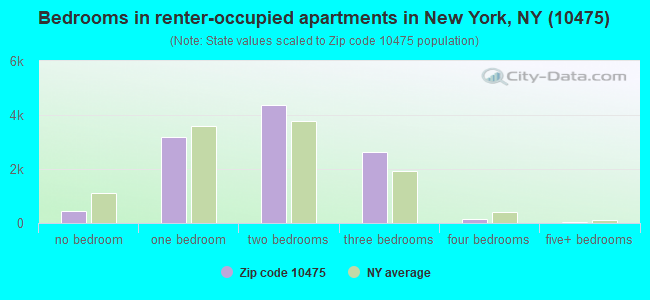 Bedrooms in renter-occupied apartments in New York, NY (10475) 