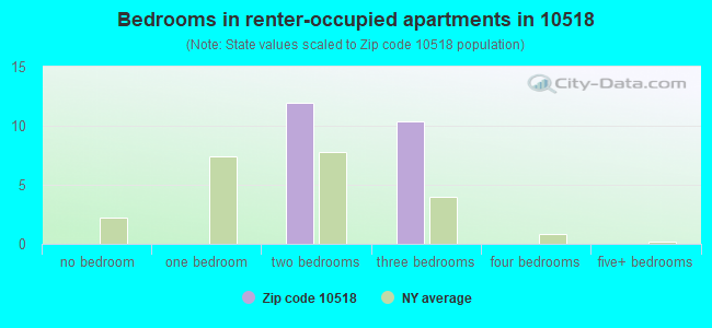 Bedrooms in renter-occupied apartments in 10518 