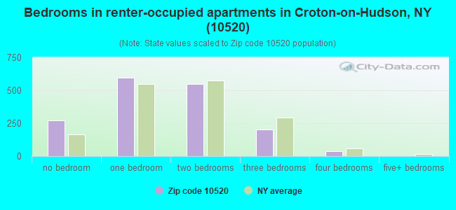 Bedrooms in renter-occupied apartments in Croton-on-Hudson, NY (10520) 
