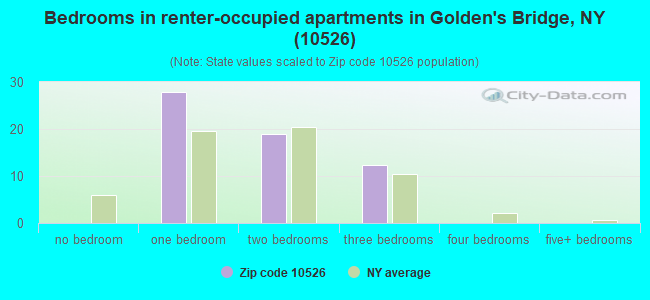 Bedrooms in renter-occupied apartments in Golden's Bridge, NY (10526) 
