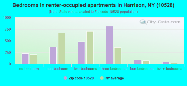 Bedrooms in renter-occupied apartments in Harrison, NY (10528) 