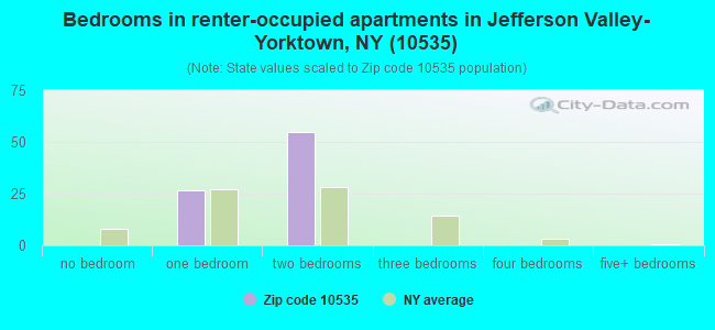 Bedrooms in renter-occupied apartments in Jefferson Valley-Yorktown, NY (10535) 